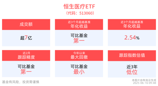 惠红网 ADA年会即将召开，恒生医疗ETF(513060)涨近1%，成交额超7亿元