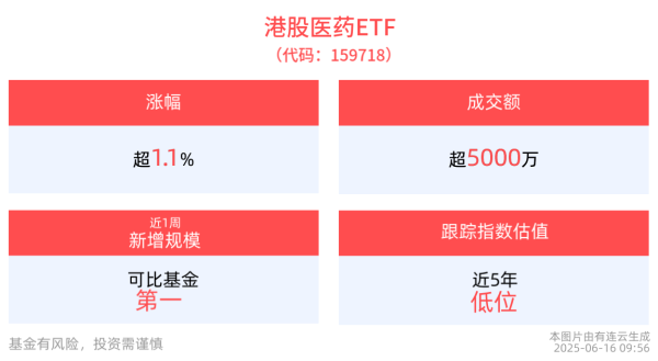 优先配 创新药行业高景气可期，港股医药ETF(159718)翻红涨超1%，近1周新增规模跑赢同类产品