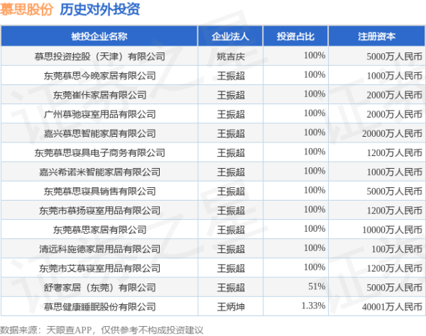 苏州恒泰配资 慕思股份（001323）新增一起对外投资，被投资公司为慕思健康睡眠股份有限公司
