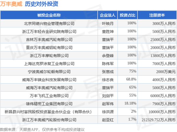 华盈策略 万丰奥威（002085）新增一起对外投资，被投资公司为浙江万丰奥威汽轮股份有限公司
