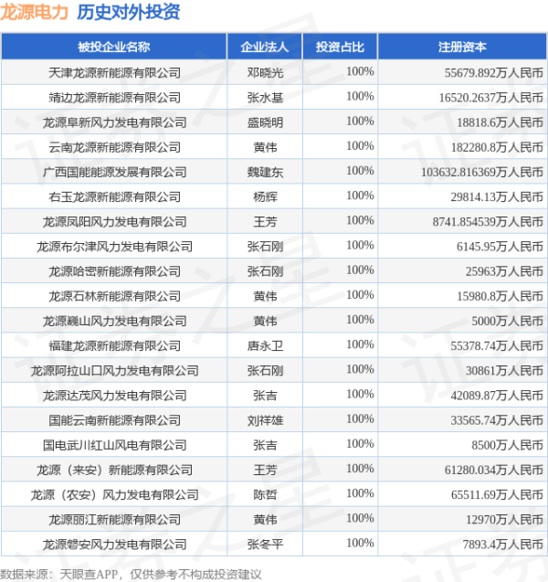 非常谋略 龙源电力（001289）新增一起对外投资，被投资公司为国能（甘肃）新能源有限公司