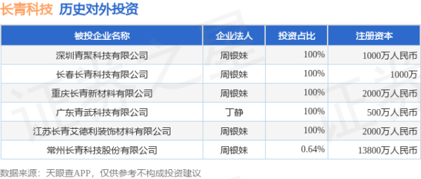 东方财富配资 长青科技（001324）新增一起对外投资，被投资公司为常州长青科技股份有限公司