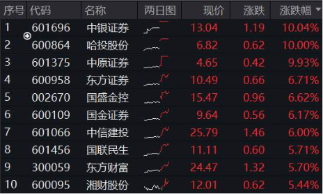 恒瑞盈 “牛市旗手”大爆发！3股涨停，512000涨超4%，盈利增速最高飙升394%，券商中期行情来了？