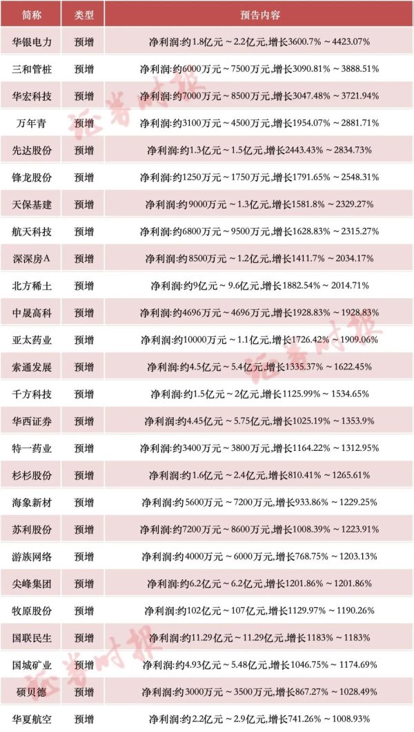 闪电策略 利好！A股公司，密集披露！