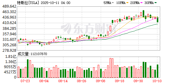 添利富 特斯拉盘前上涨2.4%